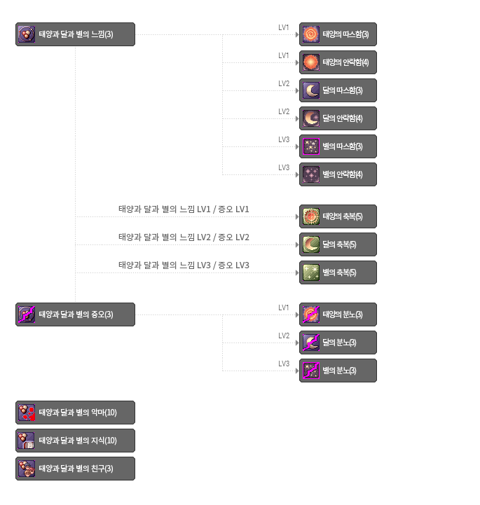 권성의 스킬트리