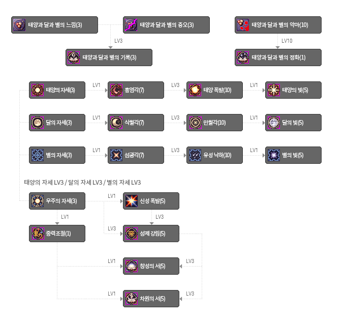 성제의 스킬트리